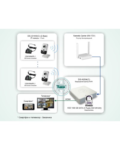 ТСН-011. Система беспроводного IP-видеонаблюдения в квартире. HiWatch в Сочи