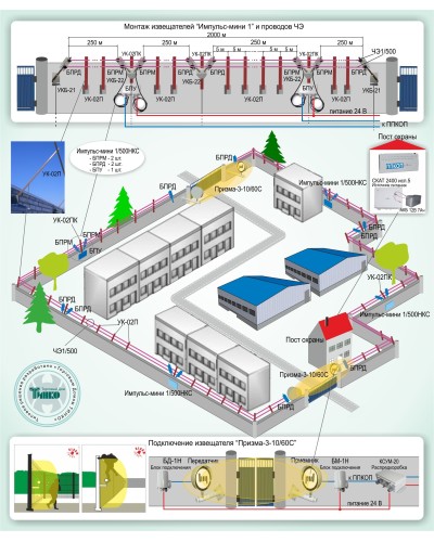 ОПС-015: Охрана периметра на базе проводноволновых извещателей серии «Импульс-мини 1» и радиоволновых извещателей серии «Призма-3» в Сочи