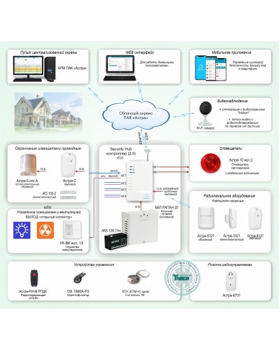 ОПС-067. Объектовая GSM-сигнализация Security Hub для охраны квартир, загородных домов, офисов. ТЕКО в Сочи
